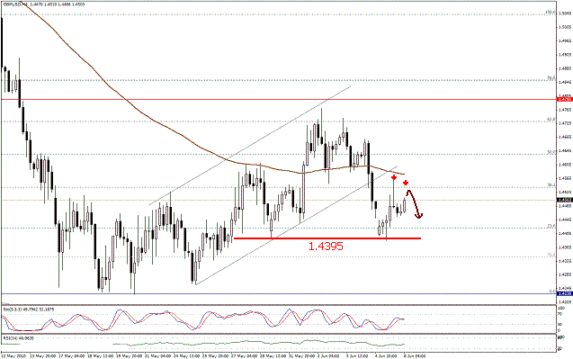التحليل اليومي للعملات - الرسم البياني  لزوج الجنية الاسترليني مقابل الدولار